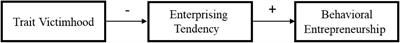 Perceptions of Victimhood and Entrepreneurial Tendencies
